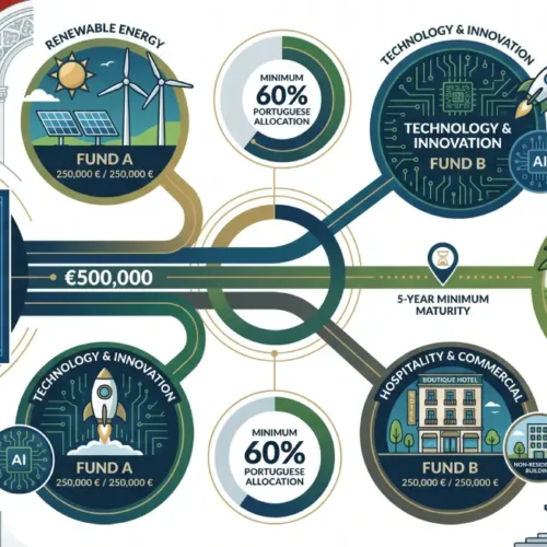 The Architecture of Diversification in the Portugal Golden Visa