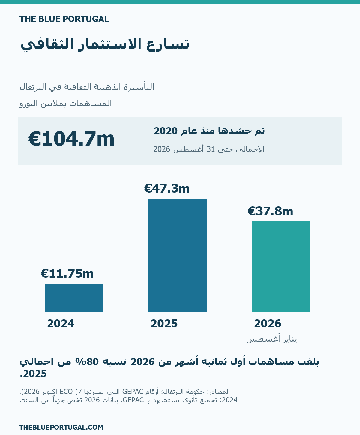 المساهمات الثقافية: 104.7 مليون يورو منذ 2020؛ المبالغ السنوية لعامي 2024 و2025 ومن يناير إلى أغسطس 2026.