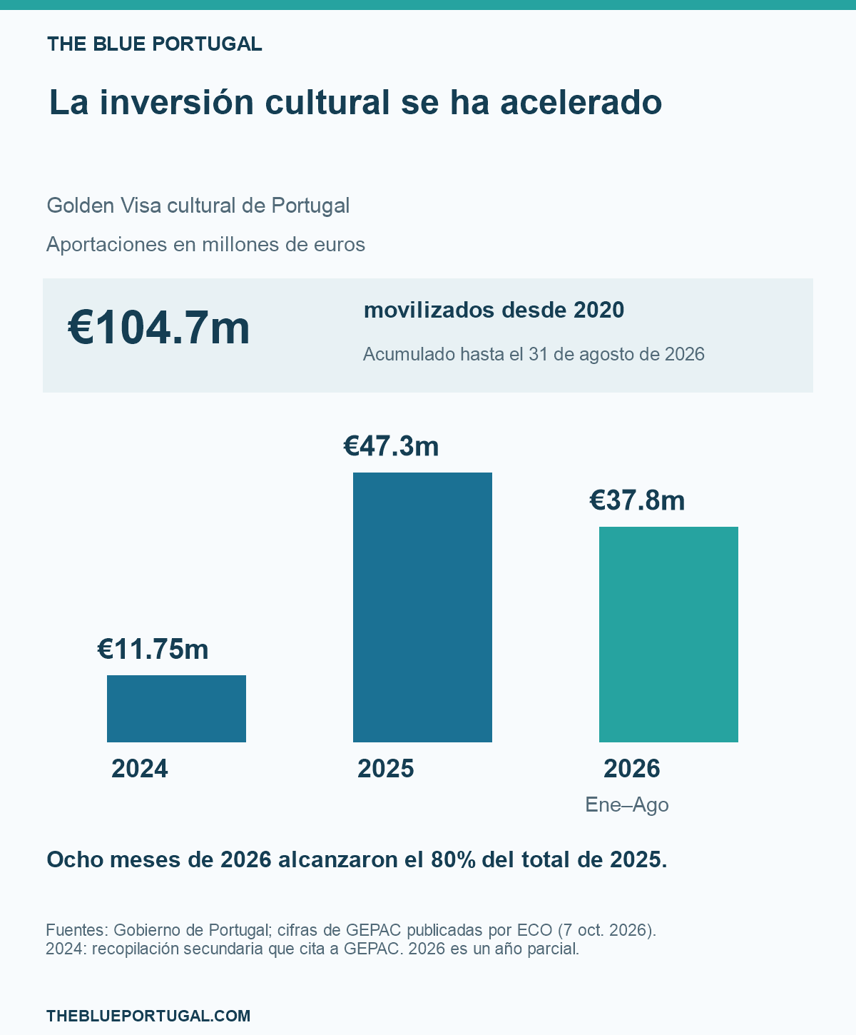 Aportaciones culturales: 104,7 millones de euros desde 2020; importes anuales de 2024, 2025 y enero a agosto de 2026.