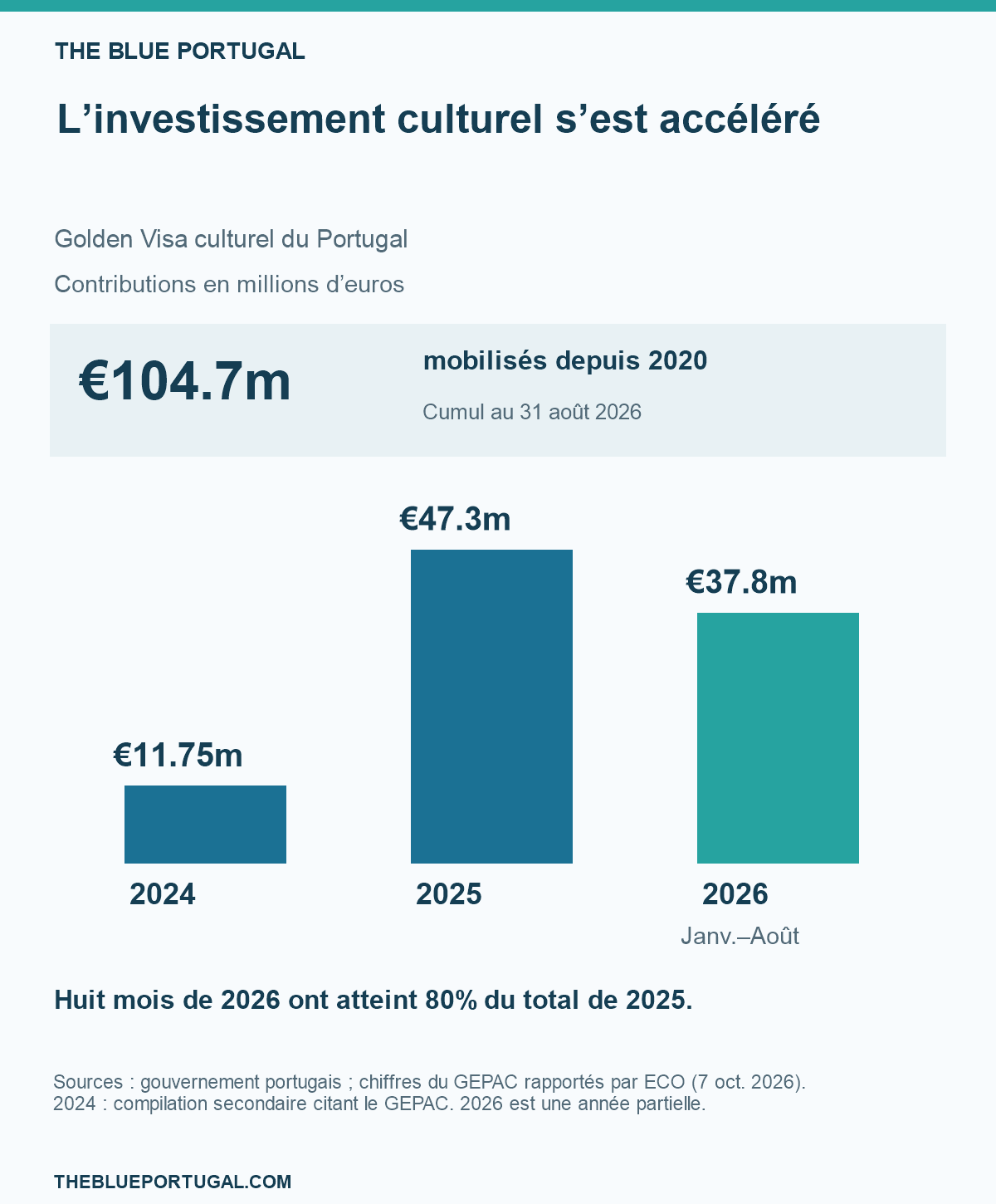 Contributions culturelles : 104,7 millions d’euros depuis 2020 ; montants annuels de 2024, 2025 et janvier à août 2026.