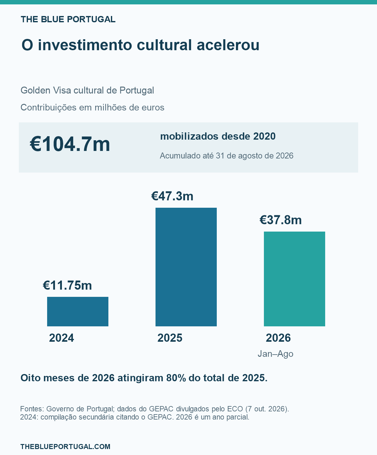 Contribuições culturais: €104,7 milhões desde 2020; valores anuais de 2024, 2025 e janeiro a agosto de 2026.