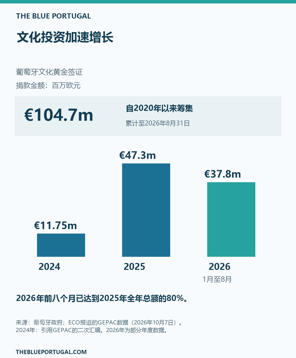 文化捐款：自2020年以来累计1.047亿欧元；2024年、2025年及2026年1月至8月的年度金额。