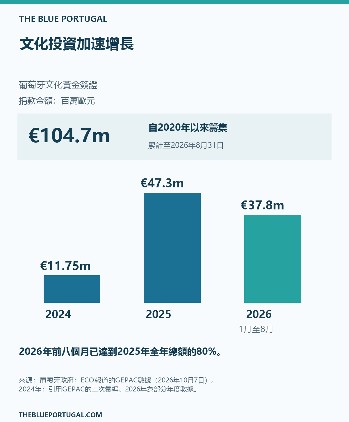 文化捐款：自2020年以來累計1.047億歐元；2024年、2025年及2026年1月至8月的年度金額。
